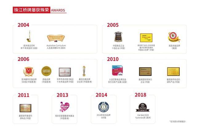 珠江橋牌：以國際認證鑄就調(diào)味品品質(zhì)豐碑:調(diào)味品