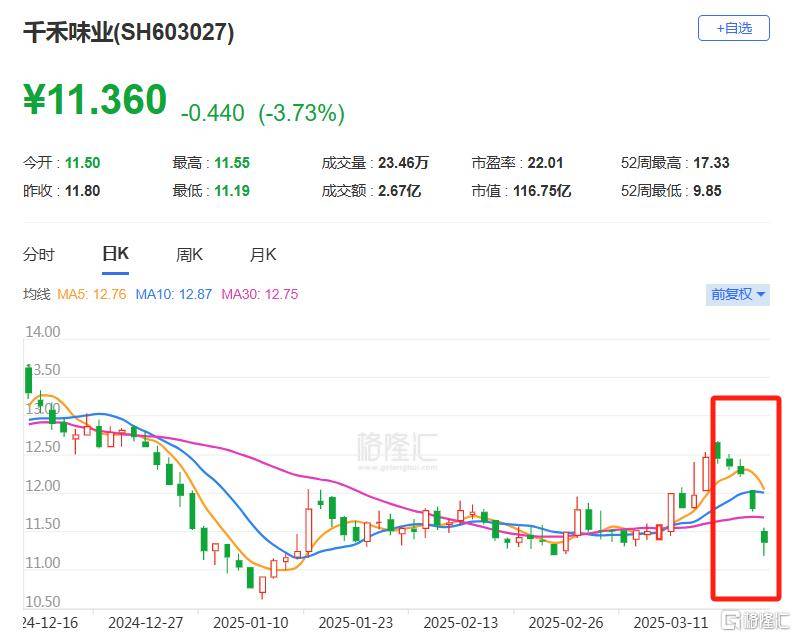 百億調(diào)味品巨頭“零添加”翻車？股價(jià)5天蒸發(fā)11億！:調(diào)味品