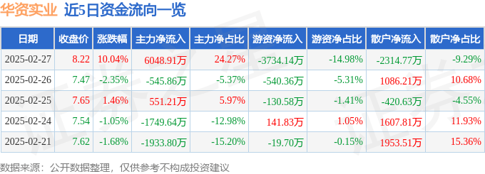 2月27日華資實(shí)業(yè)漲停分析：食品<strong></p>
<p>調(diào)味品
</strong>，調(diào)味品，白糖概念熱股:調(diào)味品
